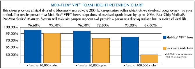 Pre-Vent II Series® Pressure Redistribution Mattress Systems